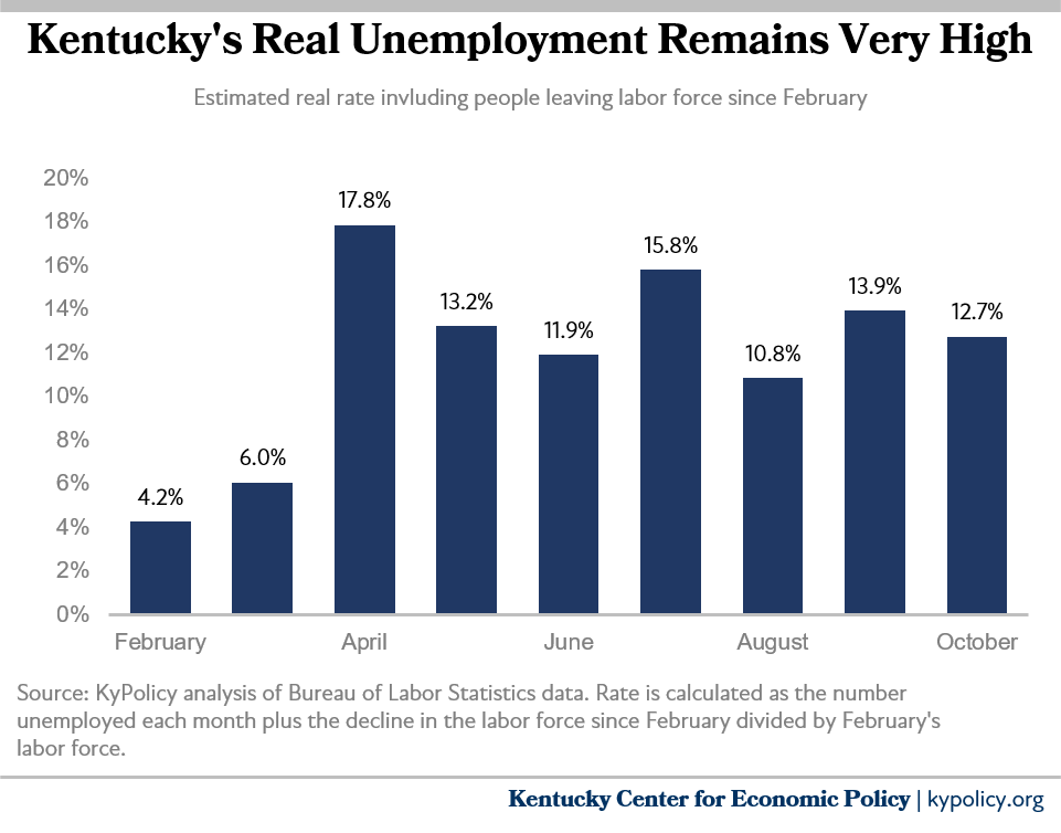 real unemployment remains very high