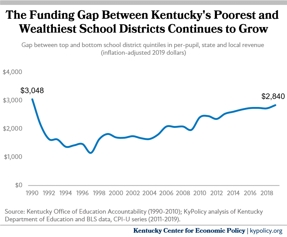 Kentucky spending less in poor school districts