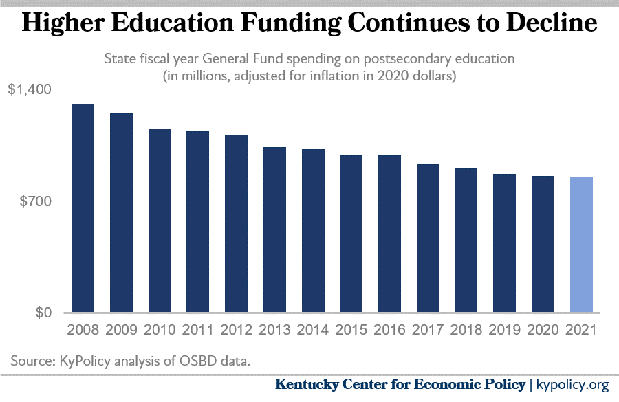 Higher Ed funding is eroding