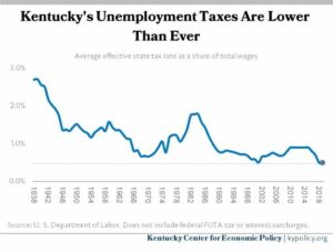 Ky Unemployment Taxes Lower Than Ever thumbnail