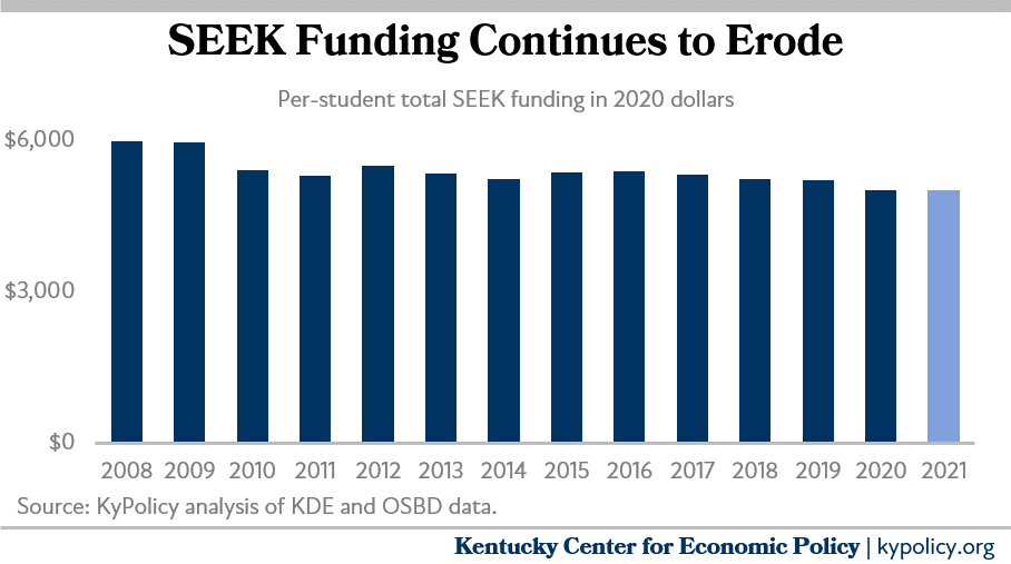 Education funding is eroding