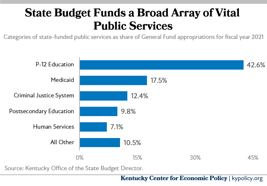 General Fund investment areas