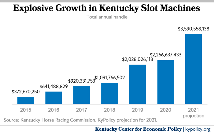 Slot Machine Growth in Kentucky