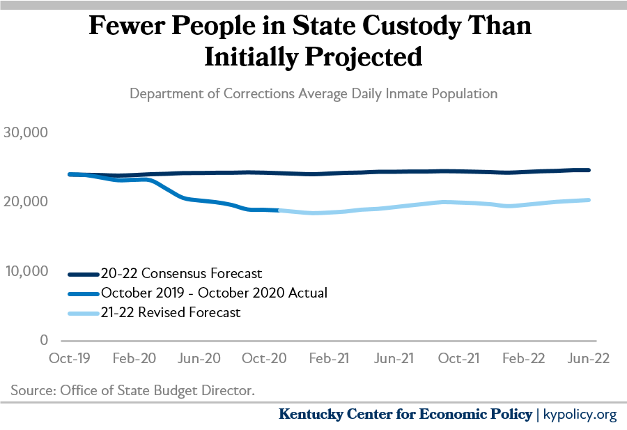 Fewer in state custody