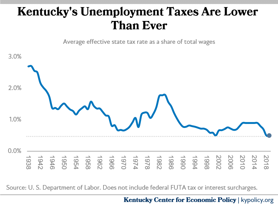 UI taxes lower than ever 1