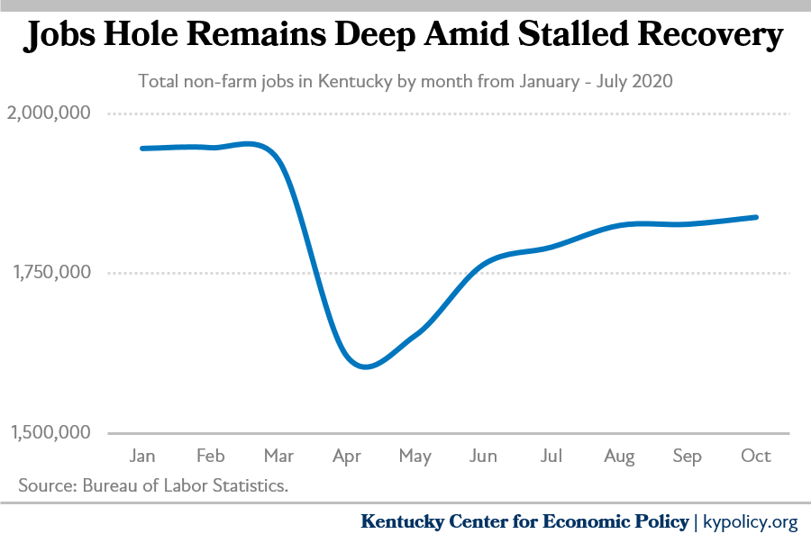 Stalled Recovery