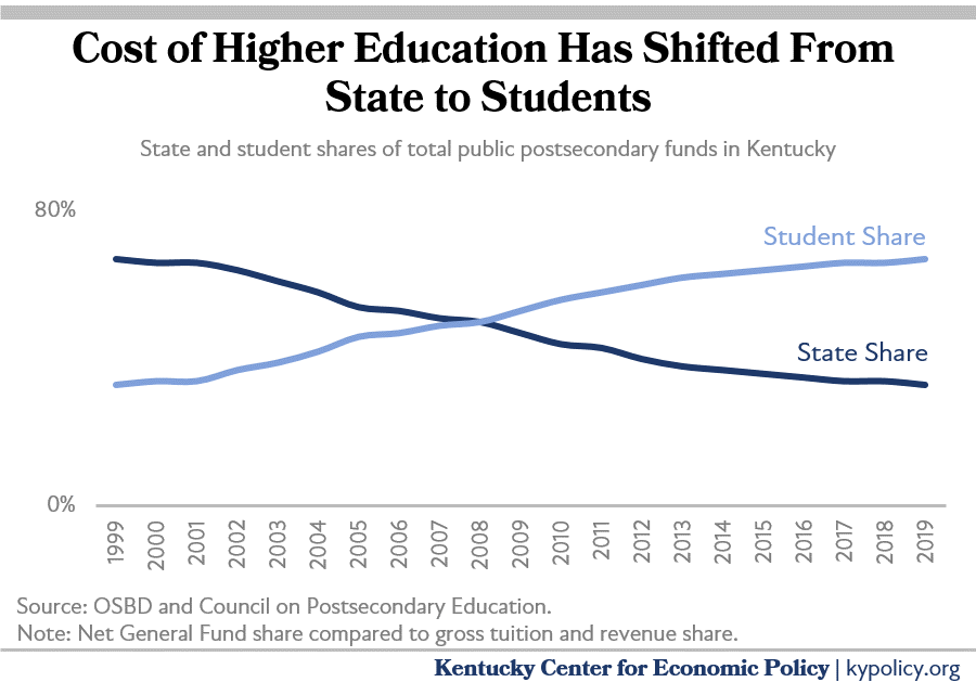 Shifting costs to students