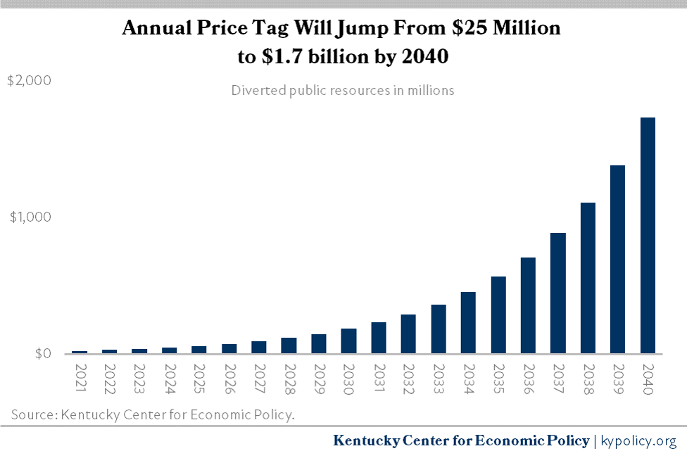 Annual Cost of Voucher Program Over Time