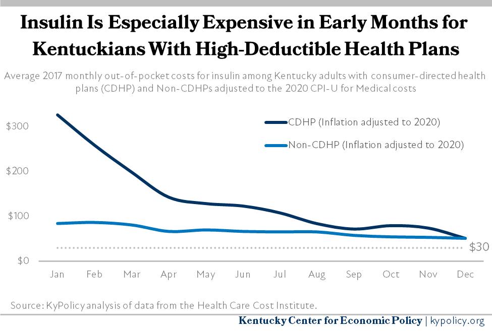 Insulin Costs on High Deductible Health Plans