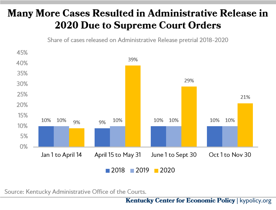 Bar graph shows that more cases have resulted in Administrative Release due to court orders compared to the last two years, but by smaller margins as orders have been modified/limited. 