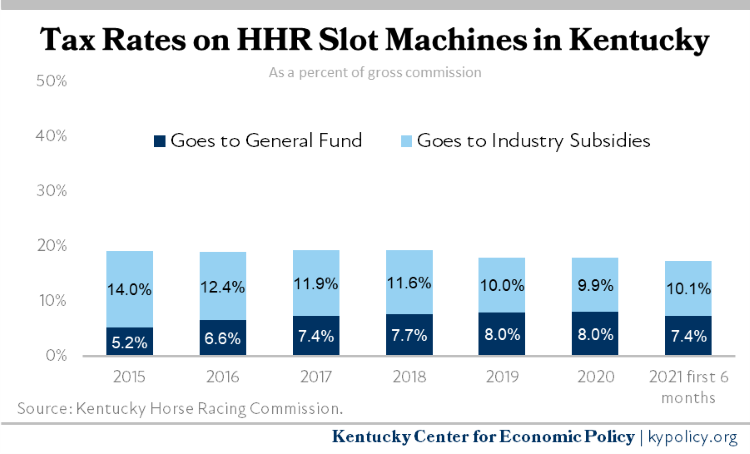 Annual Tax Rates on HHR Slot Machines in Kentucky