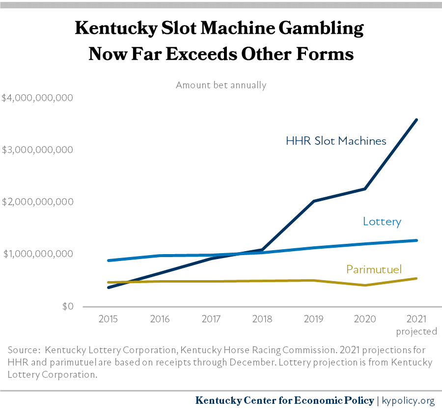 Gambling in KY Dollar Amounts of Annual Bets