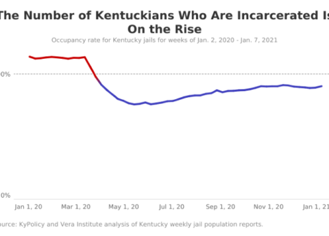 Number of Kentuckians Incarcerated is on the Rise