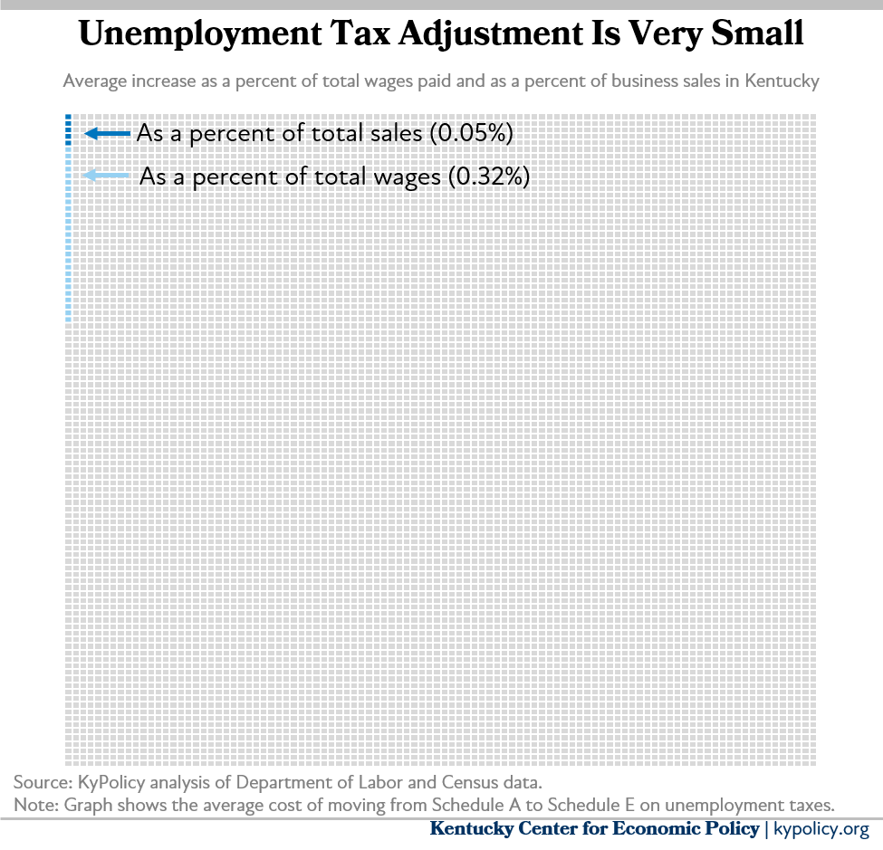 UI tax adjustment Kentucky Center for Economic Policy