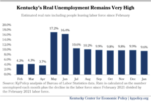 KY Unemployment Remains High