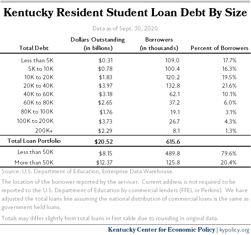 Kentucky Resident Student Loan Debt by Size