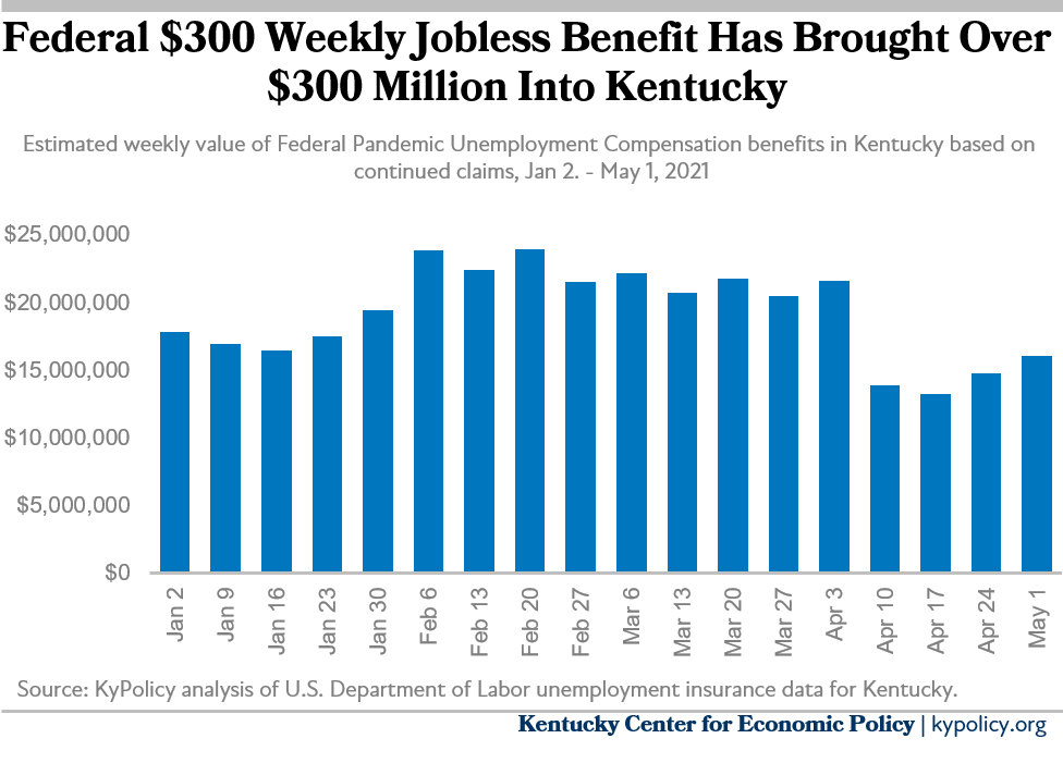 Bar graph depicts weekly total value to Kentucky of $300 FPUC from January through May 1, 2021