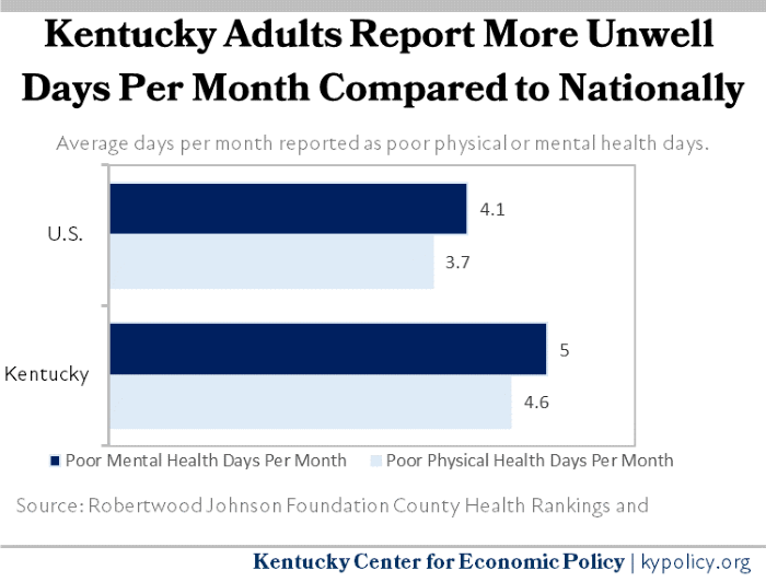 Kentucky Adults Monthly Unwell Days