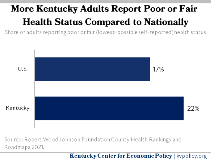 Kentucky Adults Self Reported Health Status