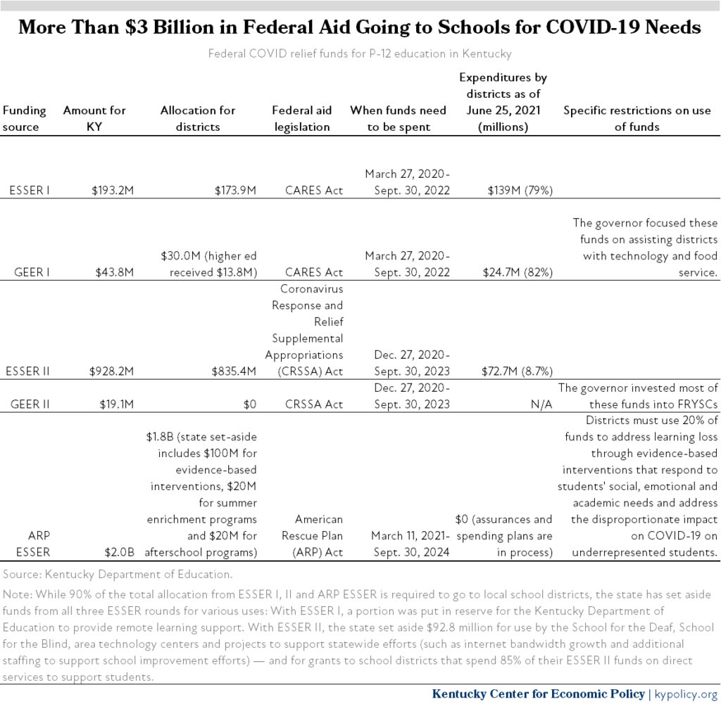 Federal Aid to Schools for COVID 19 needs 1