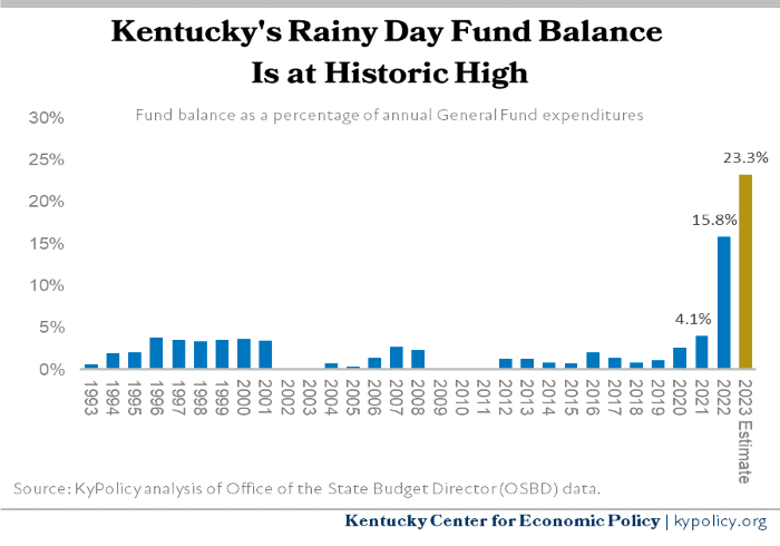 KY Rainy Day Fund Balance at Historic High1