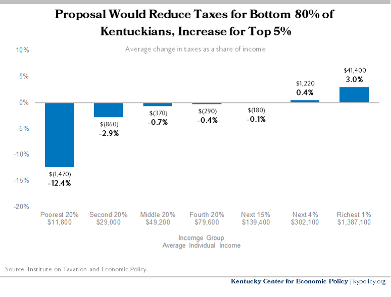 Build Back Better Tax Rate Impact 2