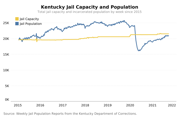 Kentucky Jail Capacity and Population