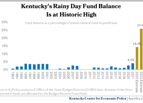 Kentuckys Rainy Day Fund Balance Is at Historic High
