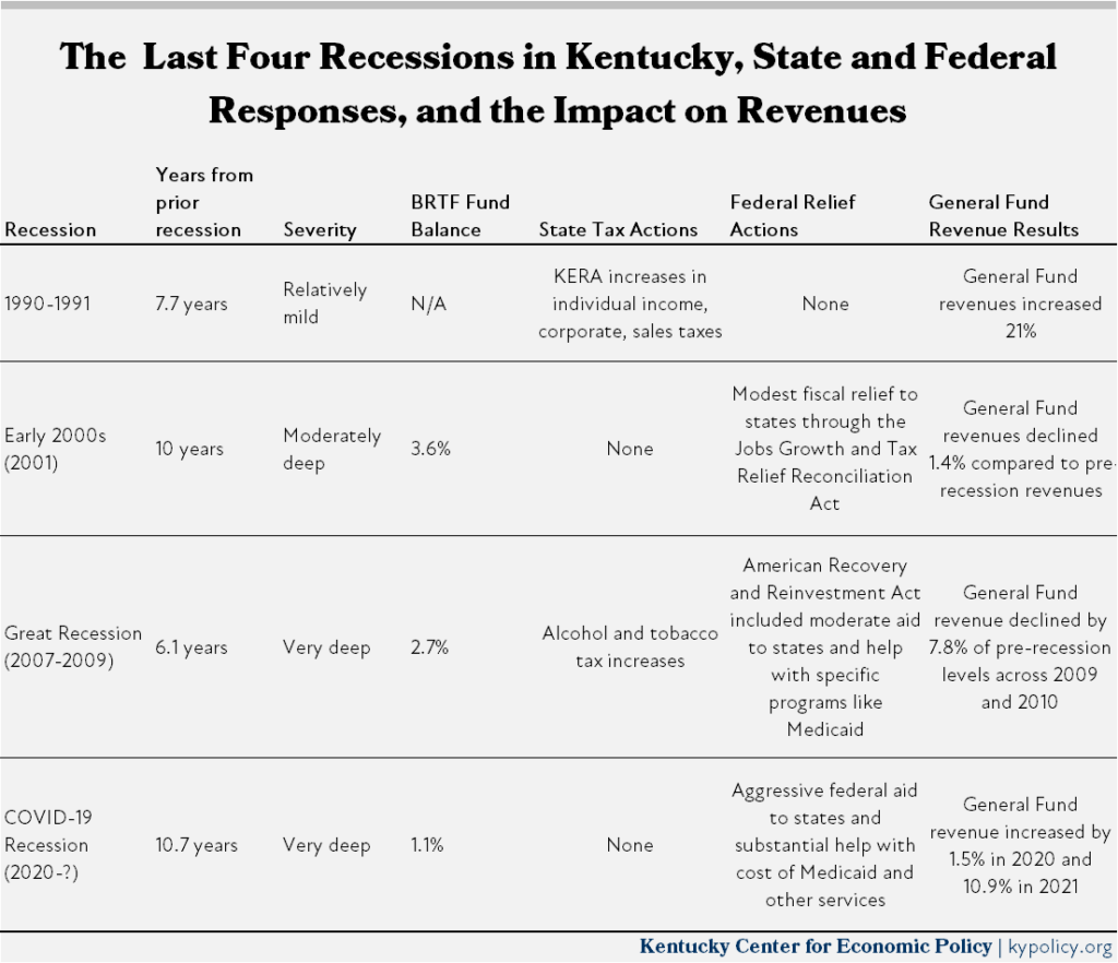 The last four recessions in Kentucky 1