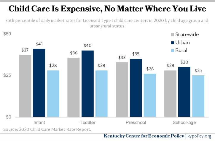 Child Care Costs in Kentucky