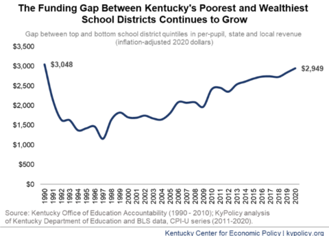 Funding Gap Between Wealthy and Poor School Districts in Kentucky