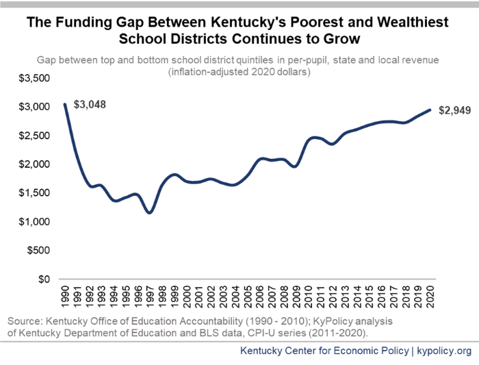 Funding Gap Between Wealthy and Poor School Districts in Kentucky