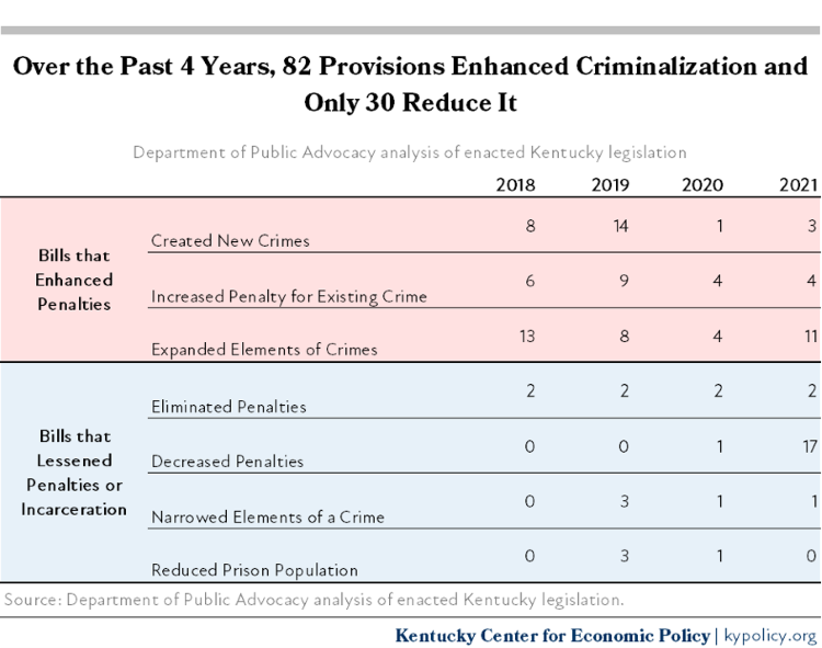 Bills Enhancing and Lessening Penalties 2018 21