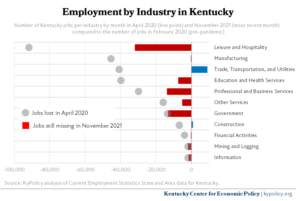 KY Employment by Industry 11.2021