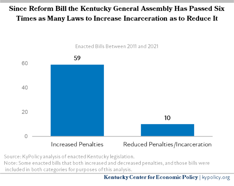 Laws Passed to Reduce and Increase Penalties in KY Since 2011