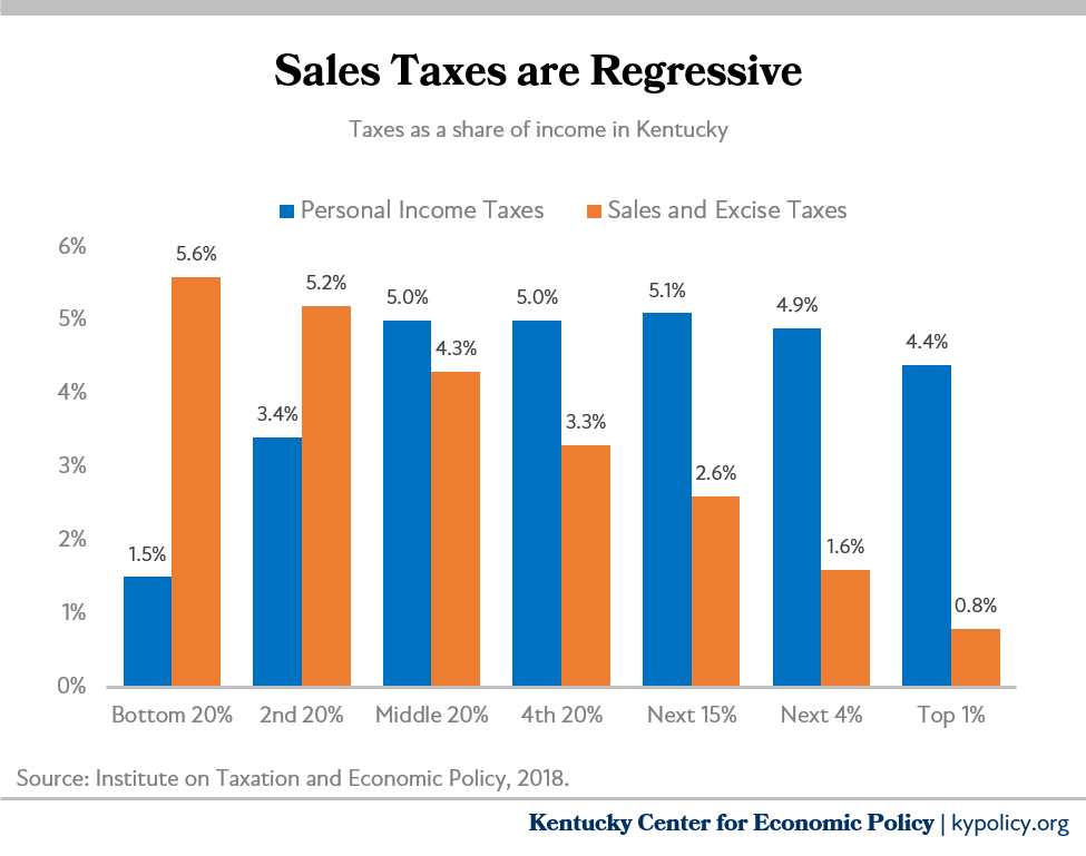 sales taxes regressive