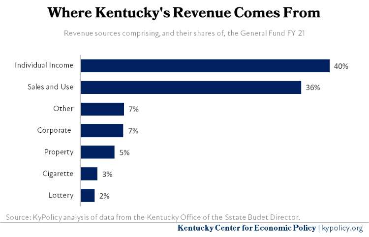 1 General Fund Revenue Sources FY21