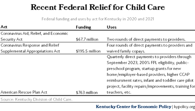 11 Federal Funding and Uses by Kentucky 2020 and 2021