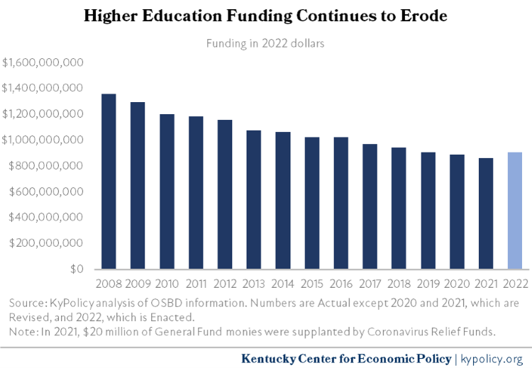 12 Higher Education Funding in Kentucky 2008 22