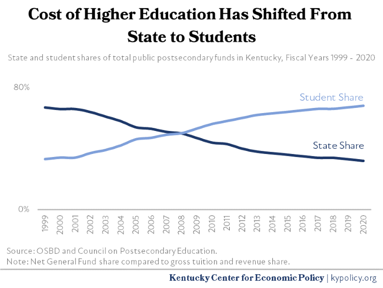 13 State and Student Shares of Higher Ed Funding 1999 2020