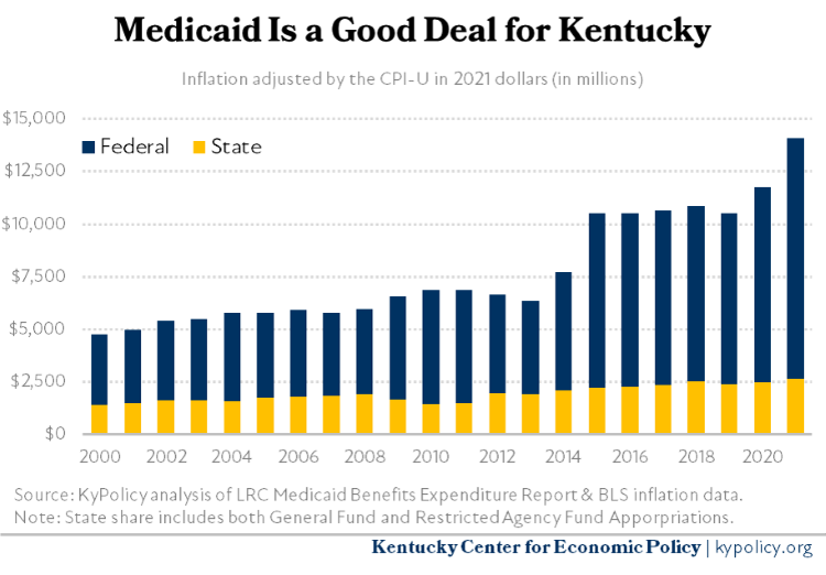 14 Federal and State Medicaid Funding in KY 2000 2021