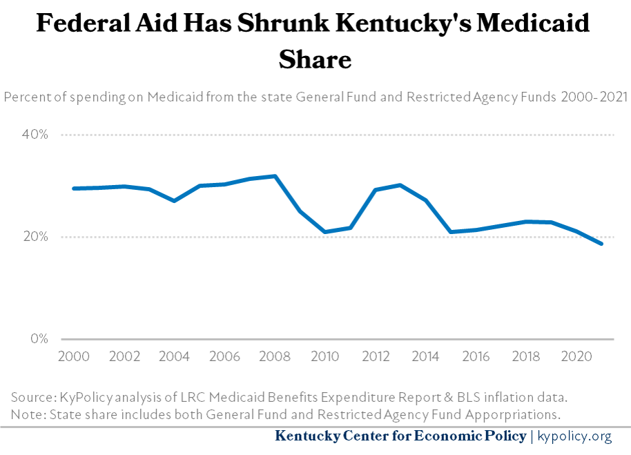 15 Kentucky General Fund Spending on Medicaid 2000 2021 1