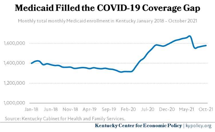16 Monthly Total Medicaid Enrollment Jan 2018 to Oct 2021