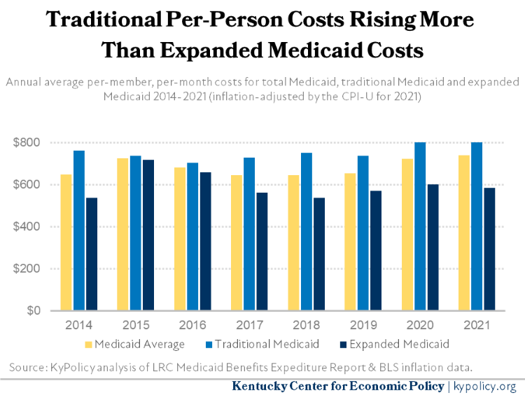 17 Costs Per Person and Per Types of Medicaid 2014 2021