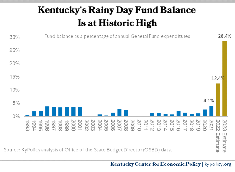 2 Rainy Day Fund Balance As Percentage of General Fund Expenditures