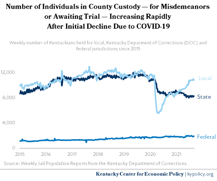 20 Number of Individuals in County Custody in Kentucky 2015 2021