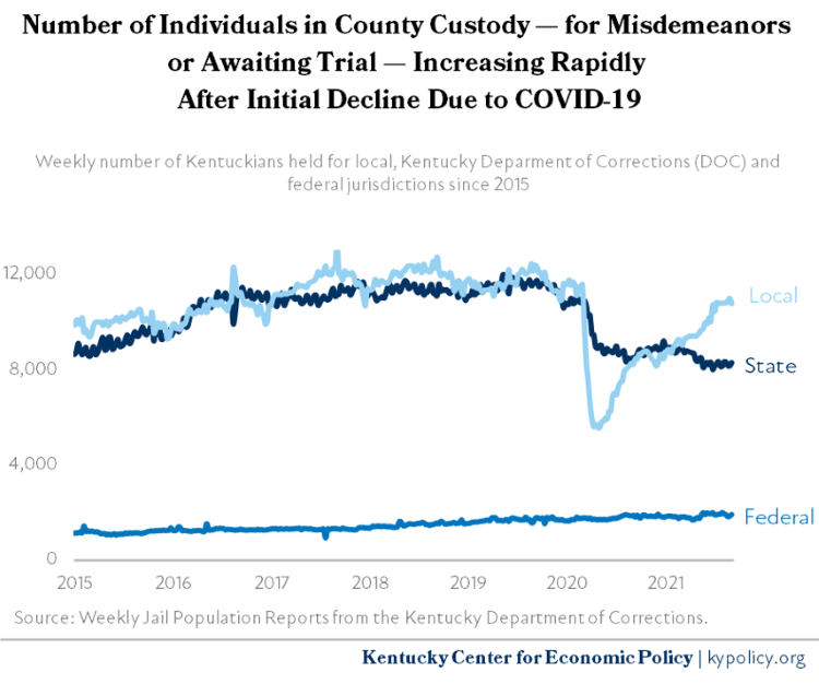 20 Number Of Individuals In County Custody In Kentucky 2015 2021 