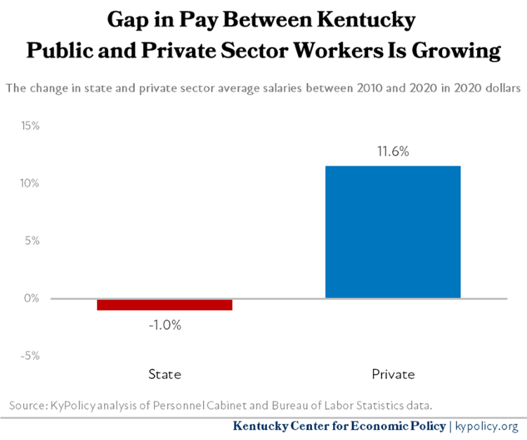 21 Changes in State and Private Sector Average Salaries Between 2010 and 2020