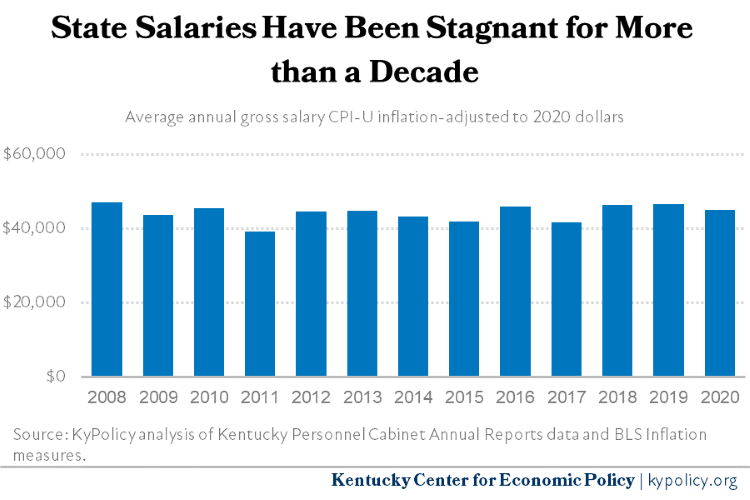 22 Average Annual State Salaries 2008 2020