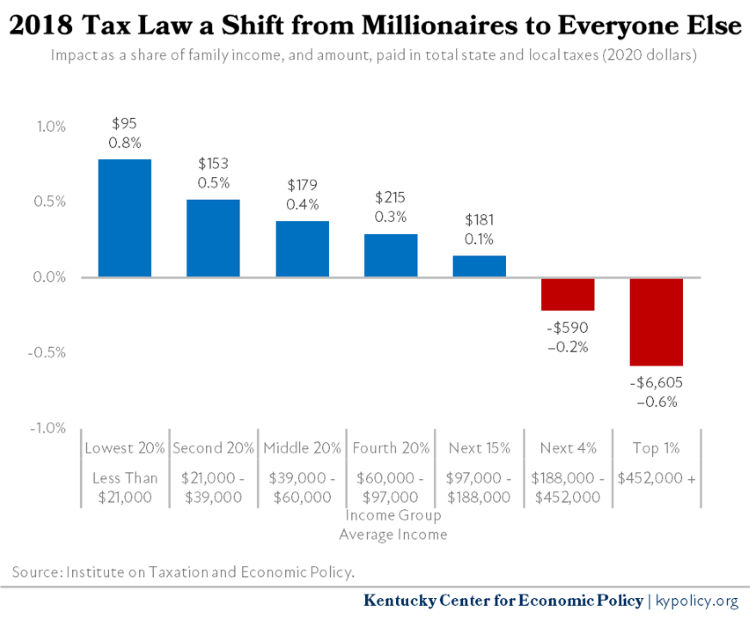 3 Taxes as Share of Family Income by Income Levels